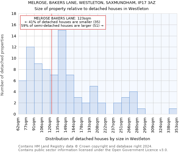 MELROSE, BAKERS LANE, WESTLETON, SAXMUNDHAM, IP17 3AZ: Size of property relative to detached houses in Westleton