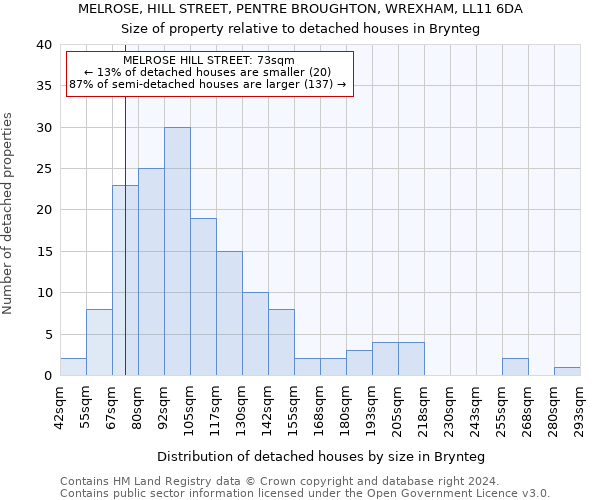 MELROSE, HILL STREET, PENTRE BROUGHTON, WREXHAM, LL11 6DA: Size of property relative to detached houses in Brynteg