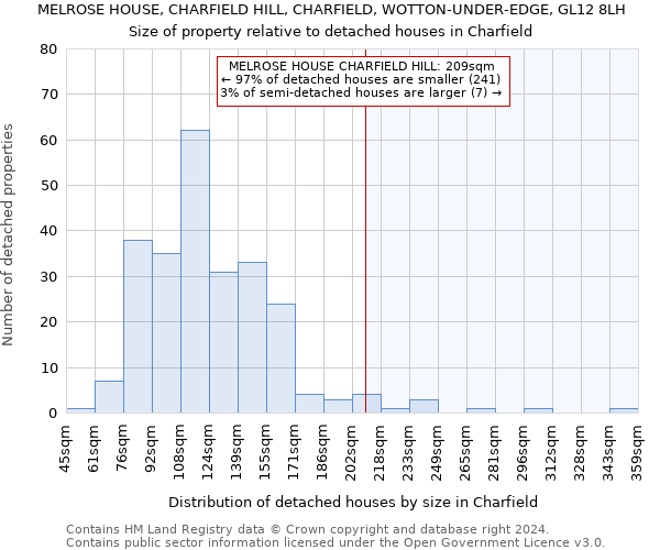 MELROSE HOUSE, CHARFIELD HILL, CHARFIELD, WOTTON-UNDER-EDGE, GL12 8LH: Size of property relative to detached houses in Charfield