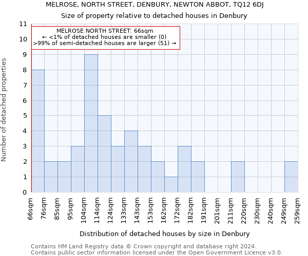 MELROSE, NORTH STREET, DENBURY, NEWTON ABBOT, TQ12 6DJ: Size of property relative to detached houses in Denbury