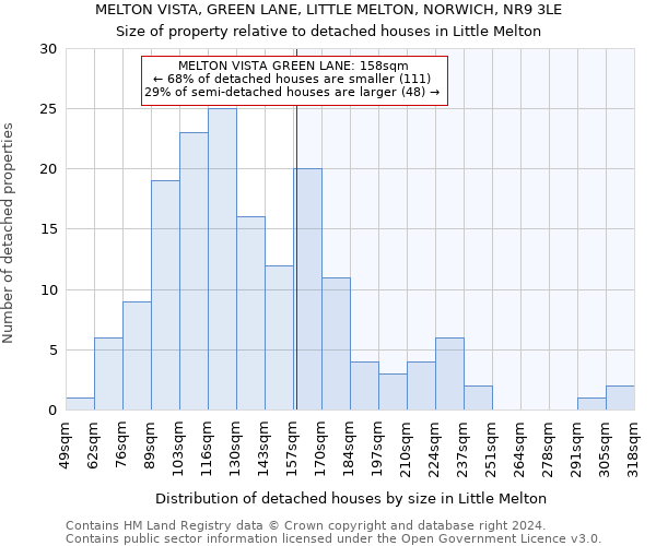 MELTON VISTA, GREEN LANE, LITTLE MELTON, NORWICH, NR9 3LE: Size of property relative to detached houses in Little Melton