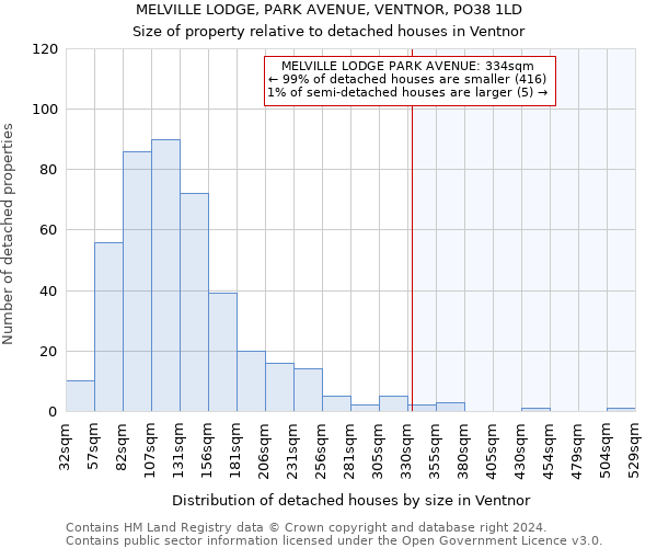 MELVILLE LODGE, PARK AVENUE, VENTNOR, PO38 1LD: Size of property relative to detached houses in Ventnor