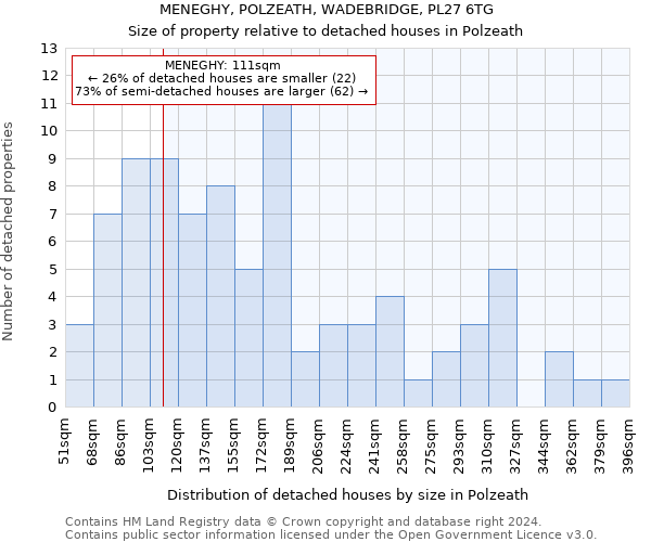 MENEGHY, POLZEATH, WADEBRIDGE, PL27 6TG: Size of property relative to detached houses in Polzeath