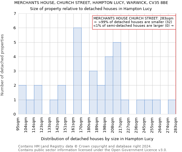 MERCHANTS HOUSE, CHURCH STREET, HAMPTON LUCY, WARWICK, CV35 8BE: Size of property relative to detached houses in Hampton Lucy