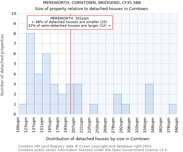 MEREWORTH, CORNTOWN, BRIDGEND, CF35 5BB: Size of property relative to detached houses in Corntown