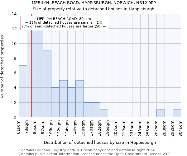 MERILYN, BEACH ROAD, HAPPISBURGH, NORWICH, NR12 0PP: Size of property relative to detached houses in Happisburgh