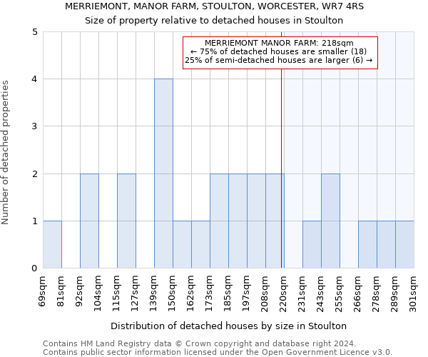 MERRIEMONT, MANOR FARM, STOULTON, WORCESTER, WR7 4RS: Size of property relative to detached houses in Stoulton