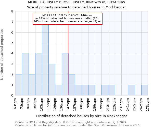 MERRILEA, IBSLEY DROVE, IBSLEY, RINGWOOD, BH24 3NW: Size of property relative to detached houses in Mockbeggar