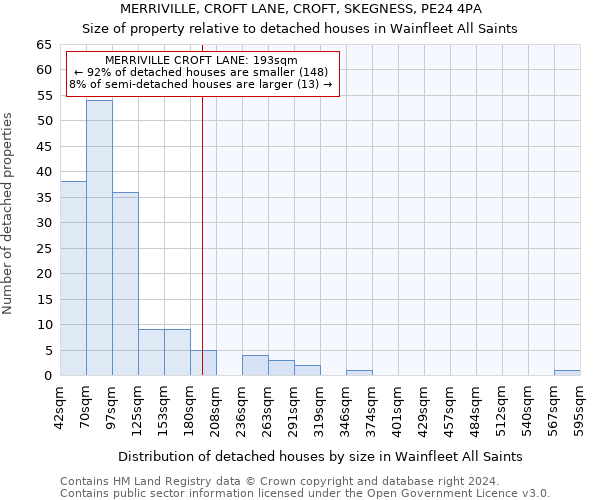 MERRIVILLE, CROFT LANE, CROFT, SKEGNESS, PE24 4PA: Size of property relative to detached houses in Wainfleet All Saints