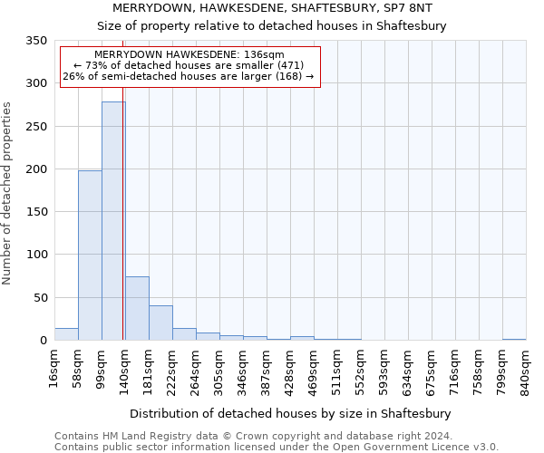 MERRYDOWN, HAWKESDENE, SHAFTESBURY, SP7 8NT: Size of property relative to detached houses in Shaftesbury