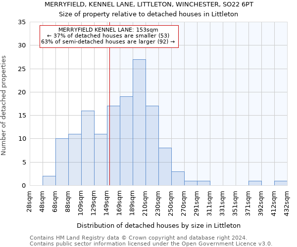 MERRYFIELD, KENNEL LANE, LITTLETON, WINCHESTER, SO22 6PT: Size of property relative to detached houses in Littleton