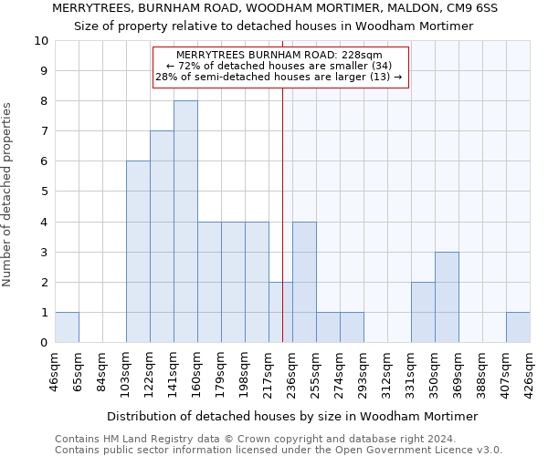 MERRYTREES, BURNHAM ROAD, WOODHAM MORTIMER, MALDON, CM9 6SS: Size of property relative to detached houses in Woodham Mortimer