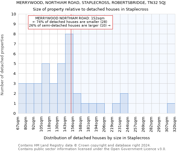 MERRYWOOD, NORTHIAM ROAD, STAPLECROSS, ROBERTSBRIDGE, TN32 5QJ: Size of property relative to detached houses in Staplecross