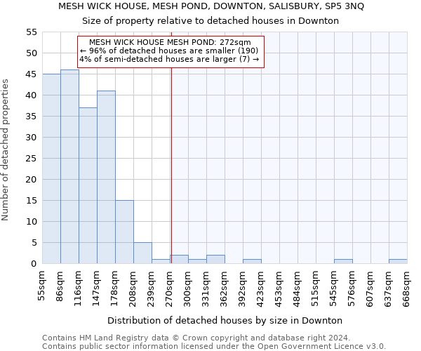 MESH WICK HOUSE, MESH POND, DOWNTON, SALISBURY, SP5 3NQ: Size of property relative to detached houses in Downton