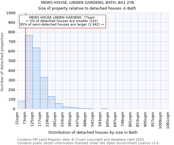 MEWS HOUSE, LINDEN GARDENS, BATH, BA1 2YB: Size of property relative to detached houses in Bath