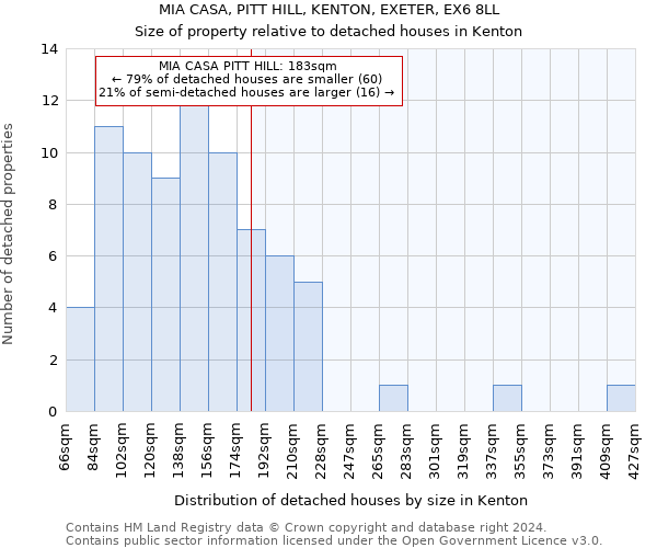 MIA CASA, PITT HILL, KENTON, EXETER, EX6 8LL: Size of property relative to detached houses in Kenton