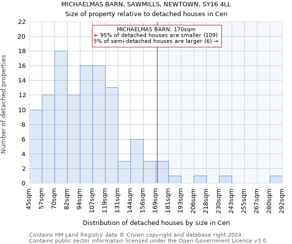 MICHAELMAS BARN, SAWMILLS, NEWTOWN, SY16 4LL: Size of property relative to detached houses in Ceri