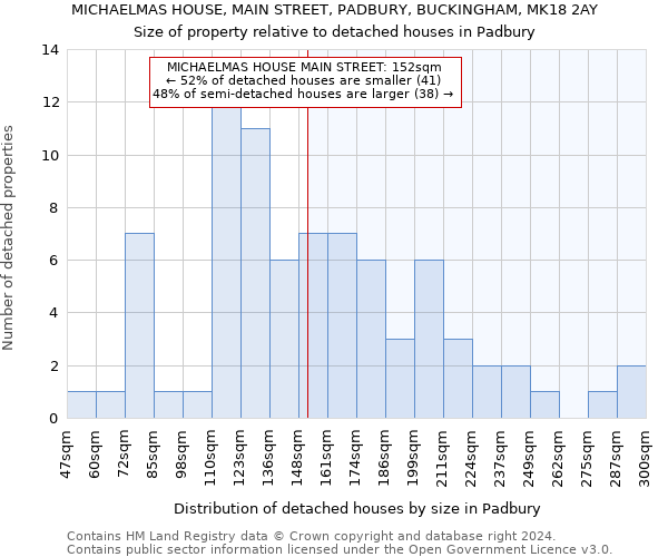 MICHAELMAS HOUSE, MAIN STREET, PADBURY, BUCKINGHAM, MK18 2AY: Size of property relative to detached houses in Padbury