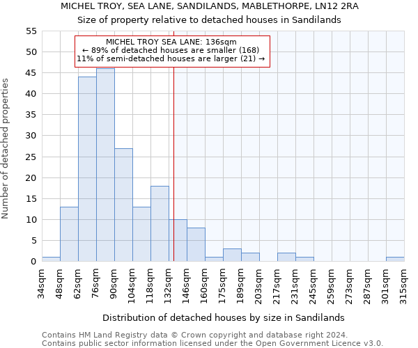 MICHEL TROY, SEA LANE, SANDILANDS, MABLETHORPE, LN12 2RA: Size of property relative to detached houses in Sandilands