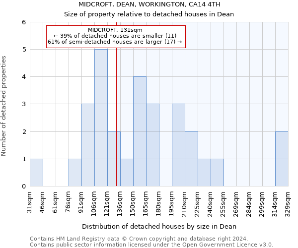 MIDCROFT, DEAN, WORKINGTON, CA14 4TH: Size of property relative to detached houses in Dean