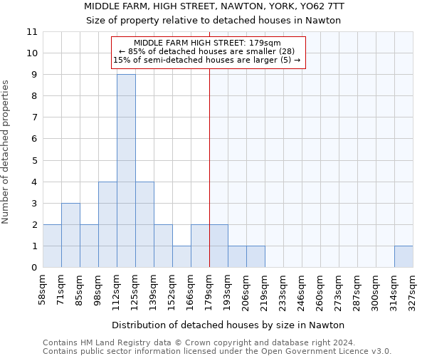 MIDDLE FARM, HIGH STREET, NAWTON, YORK, YO62 7TT: Size of property relative to detached houses in Nawton