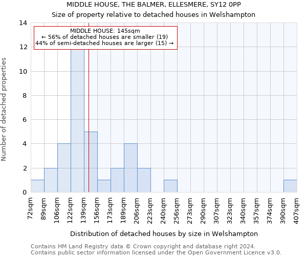 MIDDLE HOUSE, THE BALMER, ELLESMERE, SY12 0PP: Size of property relative to detached houses in Welshampton