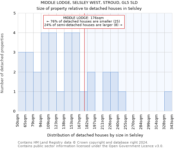 MIDDLE LODGE, SELSLEY WEST, STROUD, GL5 5LD: Size of property relative to detached houses in Selsley