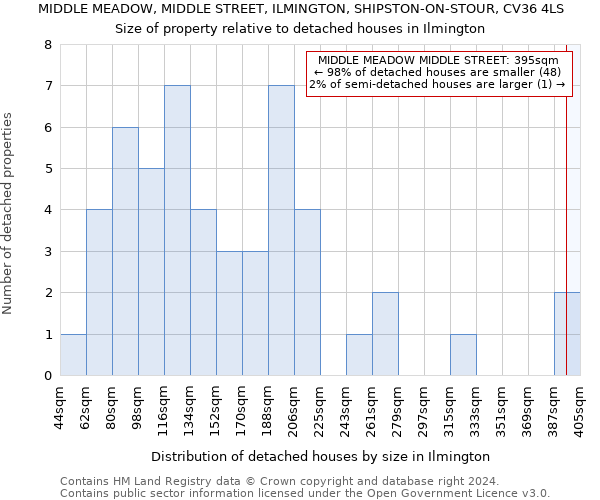 MIDDLE MEADOW, MIDDLE STREET, ILMINGTON, SHIPSTON-ON-STOUR, CV36 4LS: Size of property relative to detached houses in Ilmington