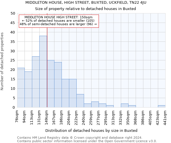 MIDDLETON HOUSE, HIGH STREET, BUXTED, UCKFIELD, TN22 4JU: Size of property relative to detached houses in Buxted