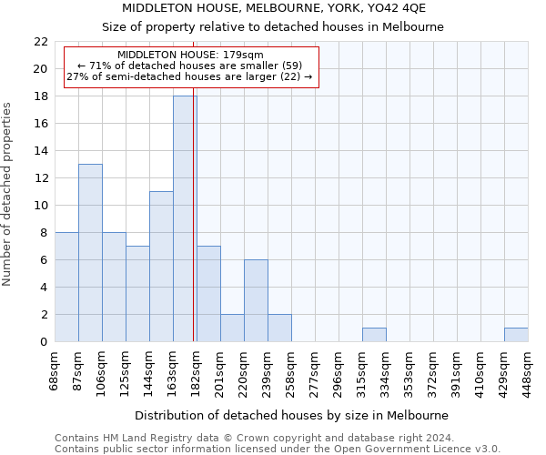 MIDDLETON HOUSE, MELBOURNE, YORK, YO42 4QE: Size of property relative to detached houses in Melbourne