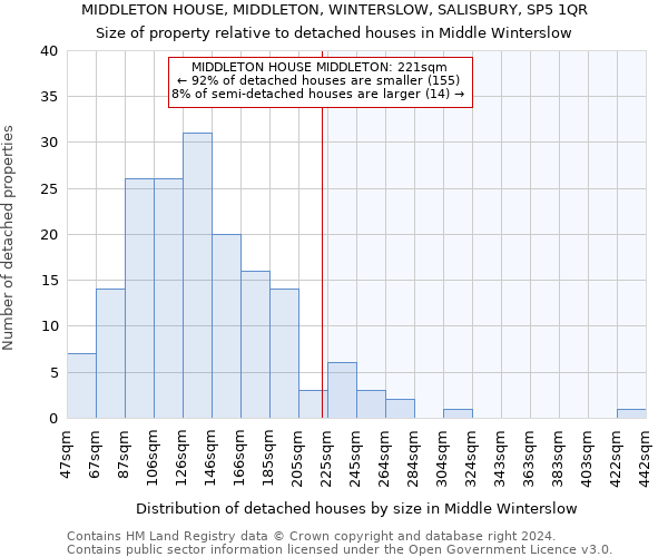 MIDDLETON HOUSE, MIDDLETON, WINTERSLOW, SALISBURY, SP5 1QR: Size of property relative to detached houses in Middle Winterslow