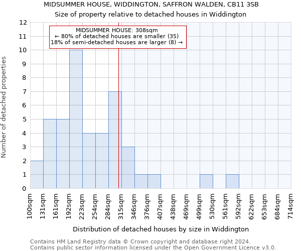 MIDSUMMER HOUSE, WIDDINGTON, SAFFRON WALDEN, CB11 3SB: Size of property relative to detached houses in Widdington