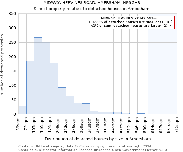 MIDWAY, HERVINES ROAD, AMERSHAM, HP6 5HS: Size of property relative to detached houses in Amersham