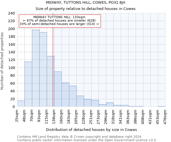 MIDWAY, TUTTONS HILL, COWES, PO31 8JA: Size of property relative to detached houses in Cowes