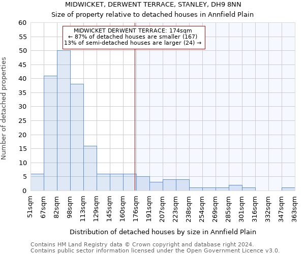 MIDWICKET, DERWENT TERRACE, STANLEY, DH9 8NN: Size of property relative to detached houses in Annfield Plain