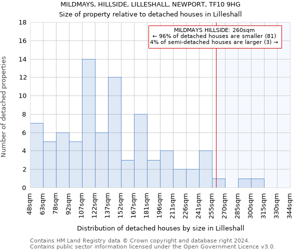 MILDMAYS, HILLSIDE, LILLESHALL, NEWPORT, TF10 9HG: Size of property relative to detached houses in Lilleshall