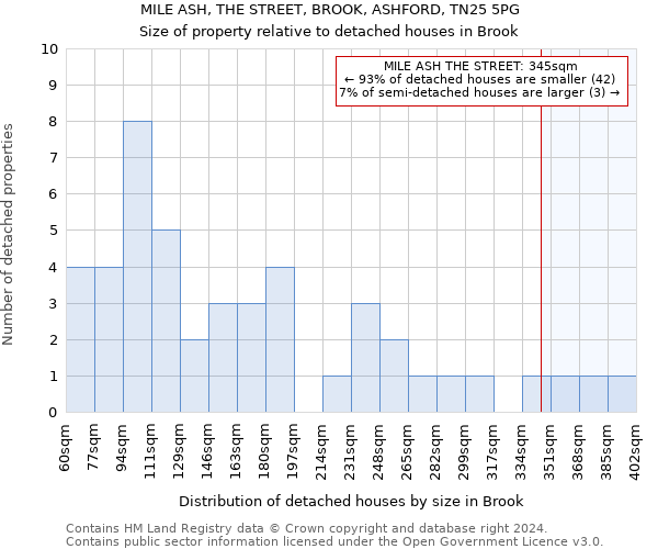 MILE ASH, THE STREET, BROOK, ASHFORD, TN25 5PG: Size of property relative to detached houses in Brook