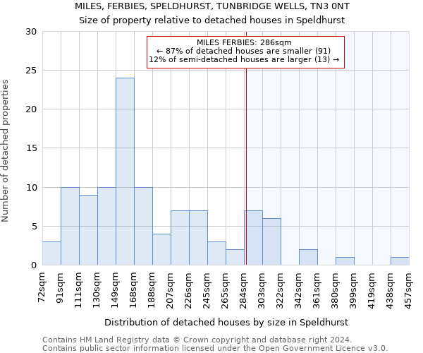 MILES, FERBIES, SPELDHURST, TUNBRIDGE WELLS, TN3 0NT: Size of property relative to detached houses in Speldhurst