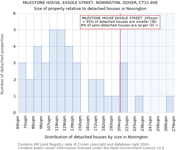 MILESTONE HOUSE, EASOLE STREET, NONINGTON, DOVER, CT15 4HE: Size of property relative to detached houses in Nonington