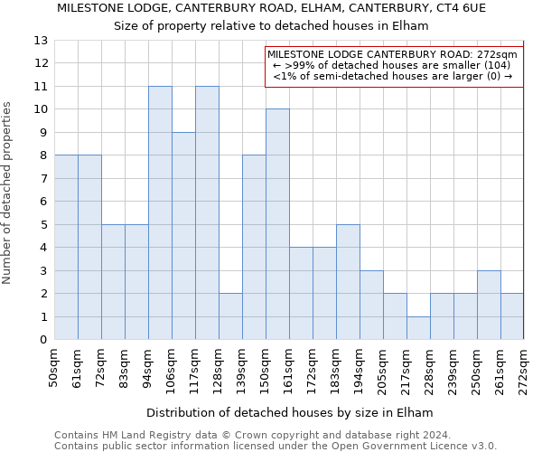 MILESTONE LODGE, CANTERBURY ROAD, ELHAM, CANTERBURY, CT4 6UE: Size of property relative to detached houses in Elham