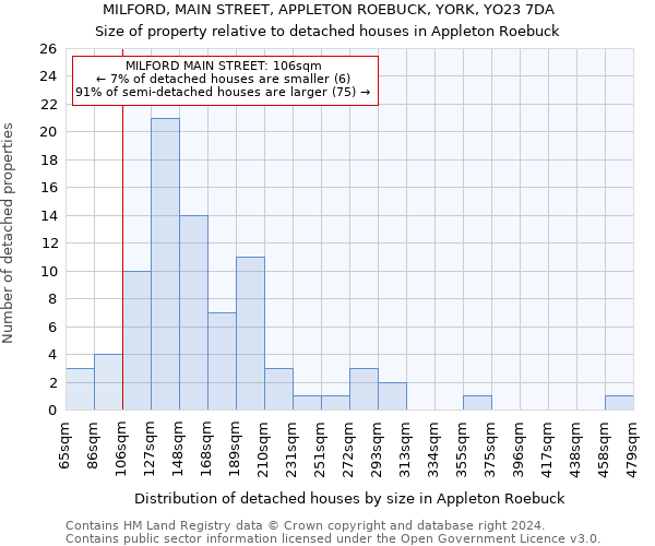 MILFORD, MAIN STREET, APPLETON ROEBUCK, YORK, YO23 7DA: Size of property relative to detached houses in Appleton Roebuck