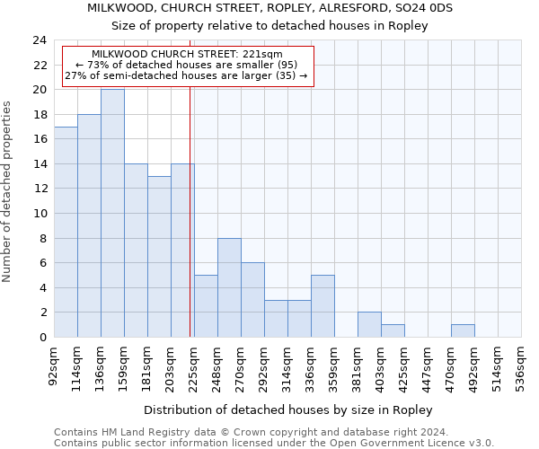 MILKWOOD, CHURCH STREET, ROPLEY, ALRESFORD, SO24 0DS: Size of property relative to detached houses in Ropley