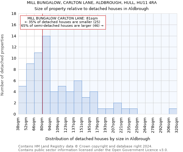 MILL BUNGALOW, CARLTON LANE, ALDBROUGH, HULL, HU11 4RA: Size of property relative to detached houses in Aldbrough