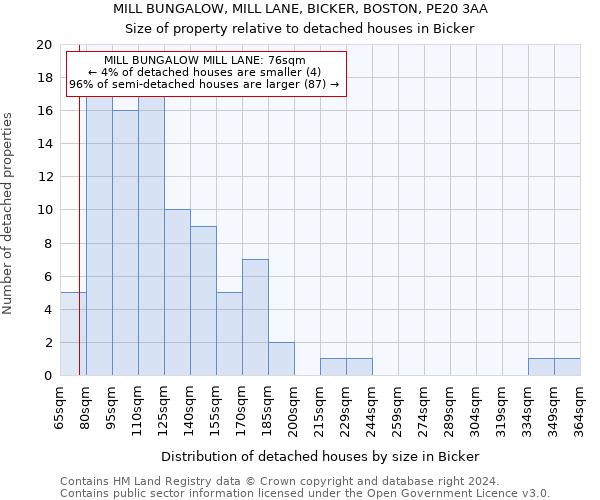 MILL BUNGALOW, MILL LANE, BICKER, BOSTON, PE20 3AA: Size of property relative to detached houses in Bicker