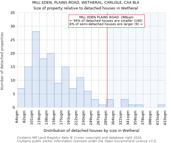 MILL EDEN, PLAINS ROAD, WETHERAL, CARLISLE, CA4 8LA: Size of property relative to detached houses in Wetheral