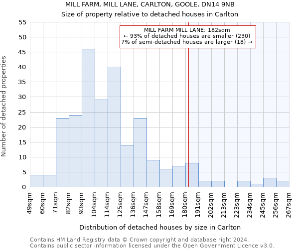 MILL FARM, MILL LANE, CARLTON, GOOLE, DN14 9NB: Size of property relative to detached houses in Carlton