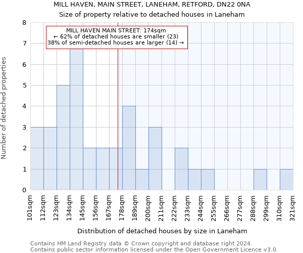 MILL HAVEN, MAIN STREET, LANEHAM, RETFORD, DN22 0NA: Size of property relative to detached houses in Laneham