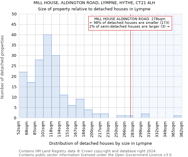 MILL HOUSE, ALDINGTON ROAD, LYMPNE, HYTHE, CT21 4LH: Size of property relative to detached houses in Lympne