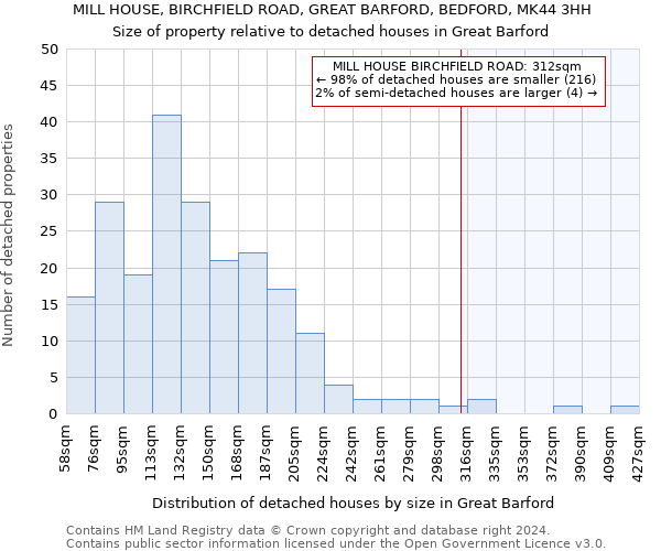 MILL HOUSE, BIRCHFIELD ROAD, GREAT BARFORD, BEDFORD, MK44 3HH: Size of property relative to detached houses in Great Barford