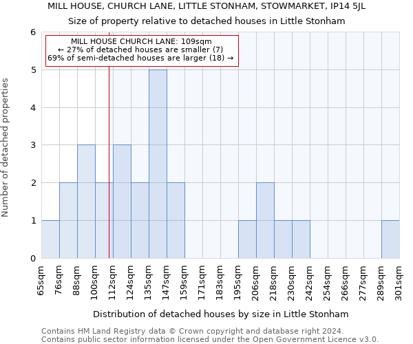 MILL HOUSE, CHURCH LANE, LITTLE STONHAM, STOWMARKET, IP14 5JL: Size of property relative to detached houses in Little Stonham